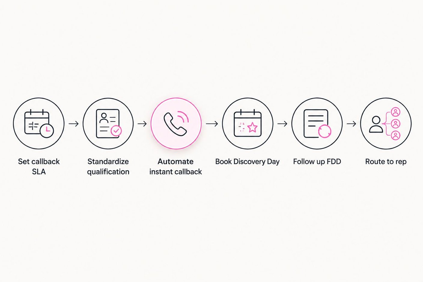 Six-step flow from setting a callback SLA to routing a qualified franchise lead to a development rep