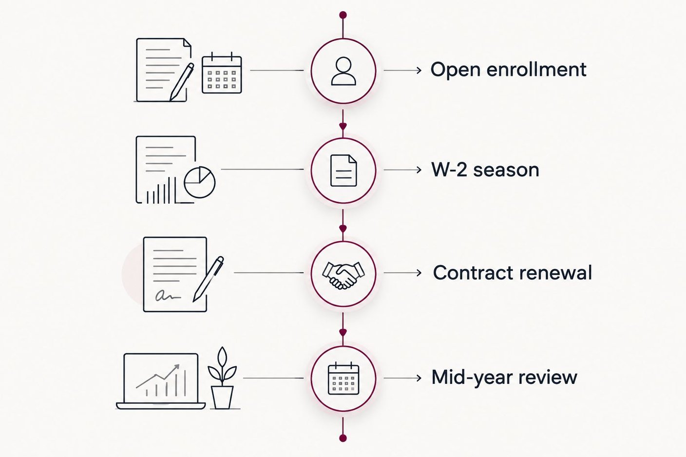 Vertical timeline of four payroll compliance phases that drive outbound call timing