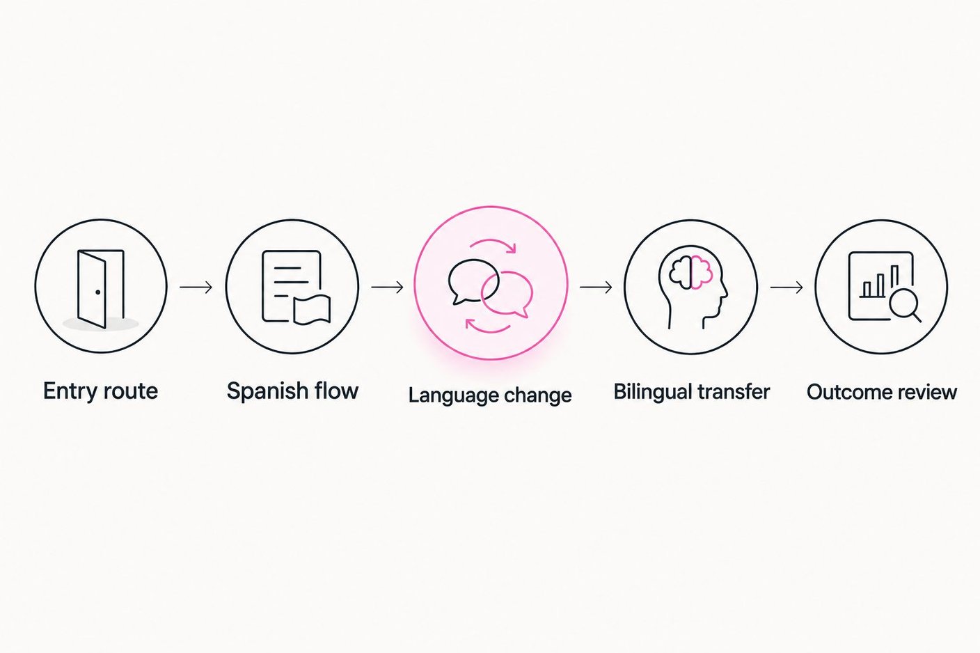 Call path from language routing through Spanish conversation and outcome review