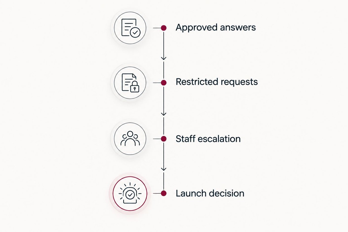 Four district acceptance stages from approved answers to the launch decision