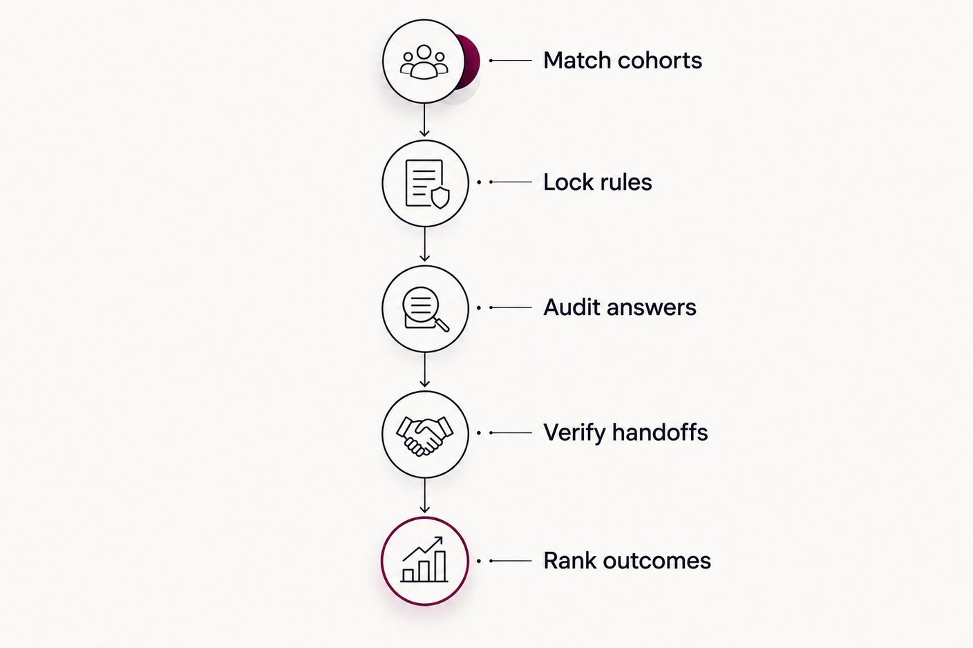 Five evaluation stages from matching lead cohorts to ranking completed calling outcomes