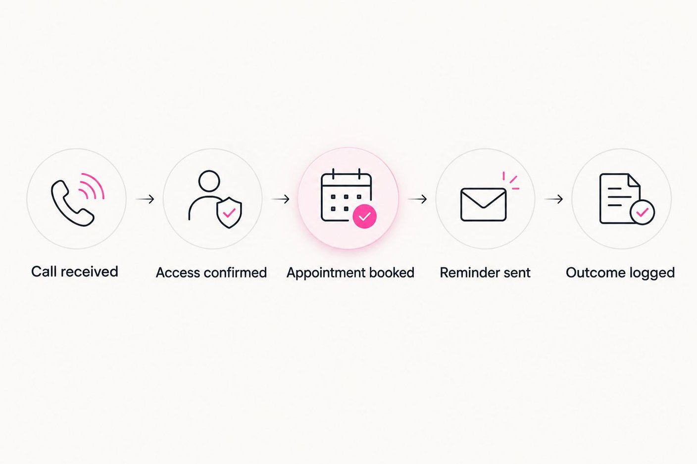 Five-step flow from call received to outcome logged for appraisal scheduling