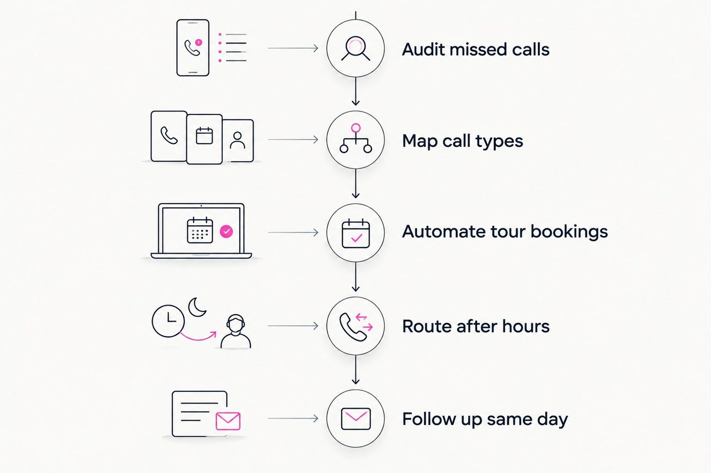 Five-step timeline for building wedding venue call coverage
