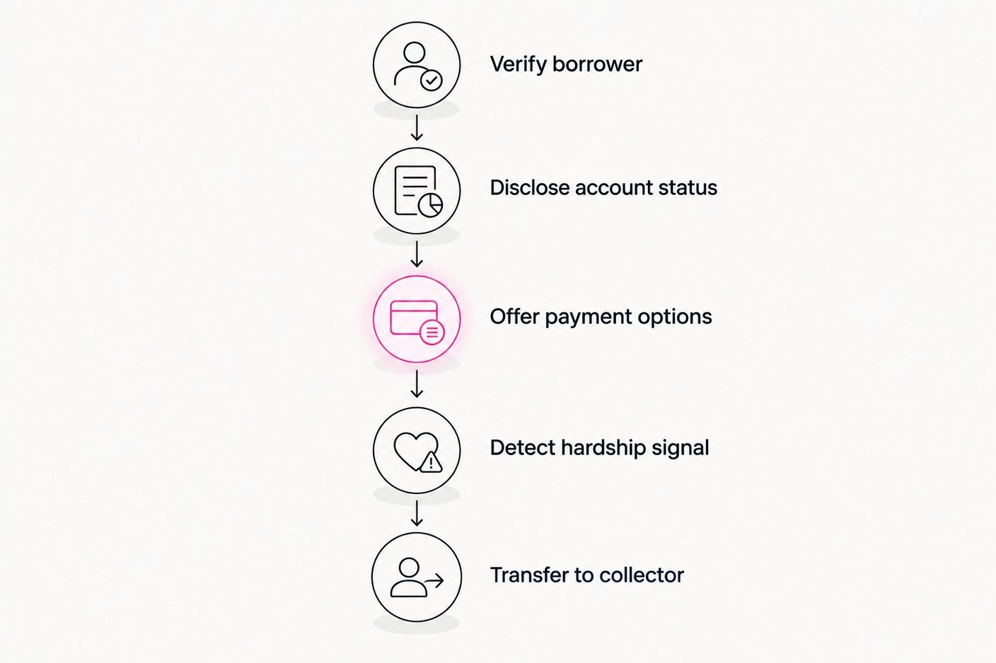 Five-step compliant collections call flow from verification to live transfer