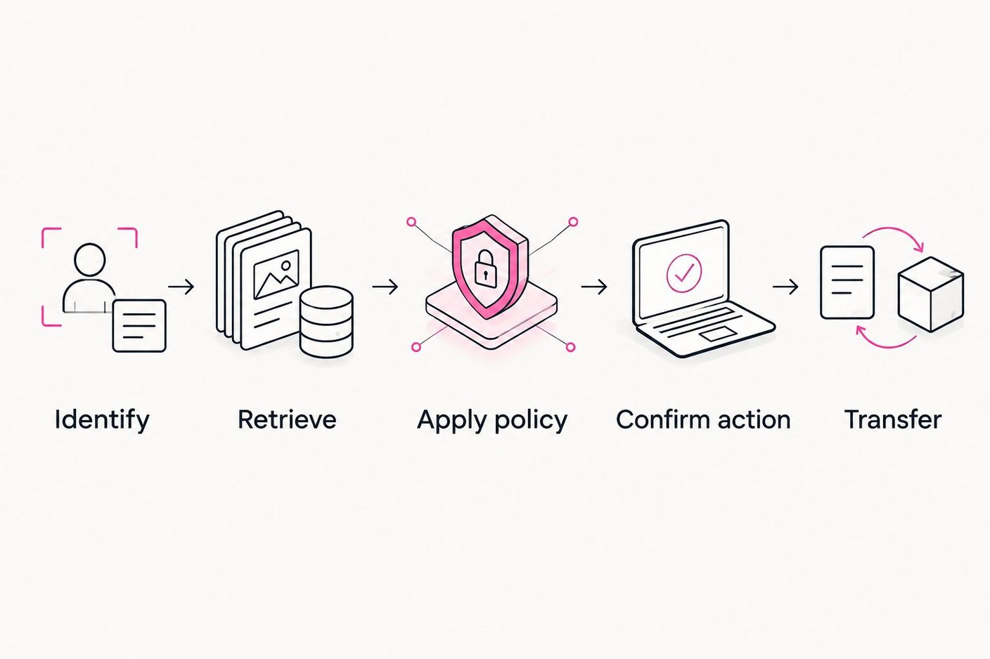Five stages of an approved e-commerce support call, from identification through transfer