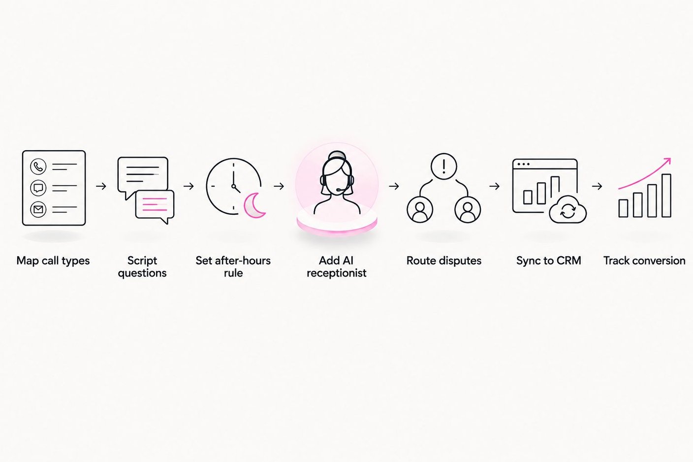 Seven-step flow for setting up an AI receptionist at a party rental company