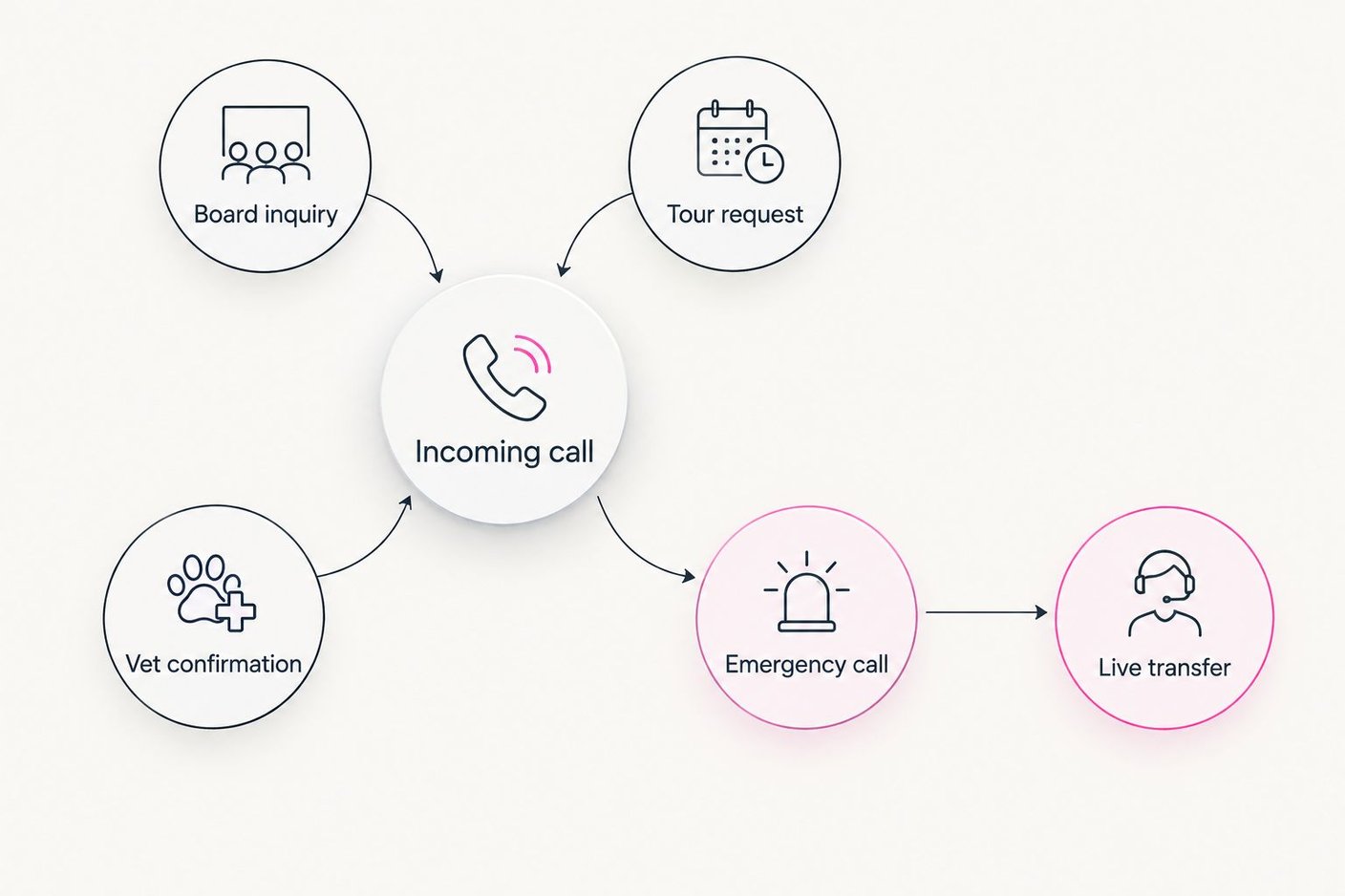 Diagram showing incoming barn calls routed to inquiry, tour, vet, or emergency paths