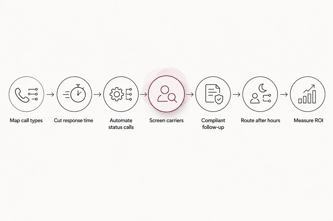 Seven-step sequence for deploying voice AI at an auto transport company