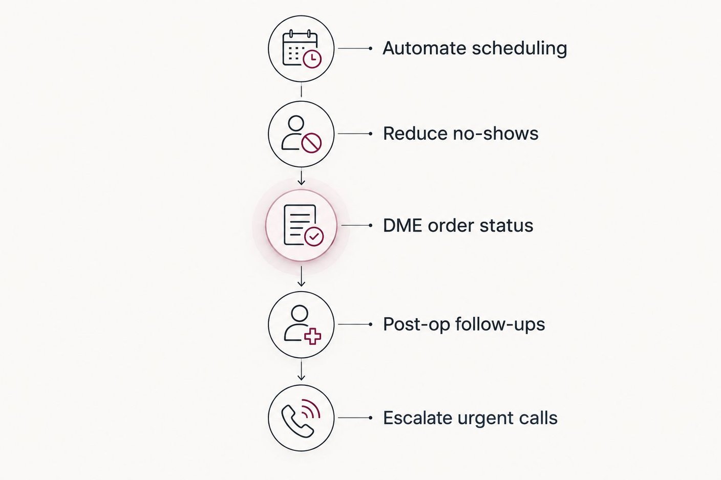 Vertical timeline of five podiatry front-desk automation stages