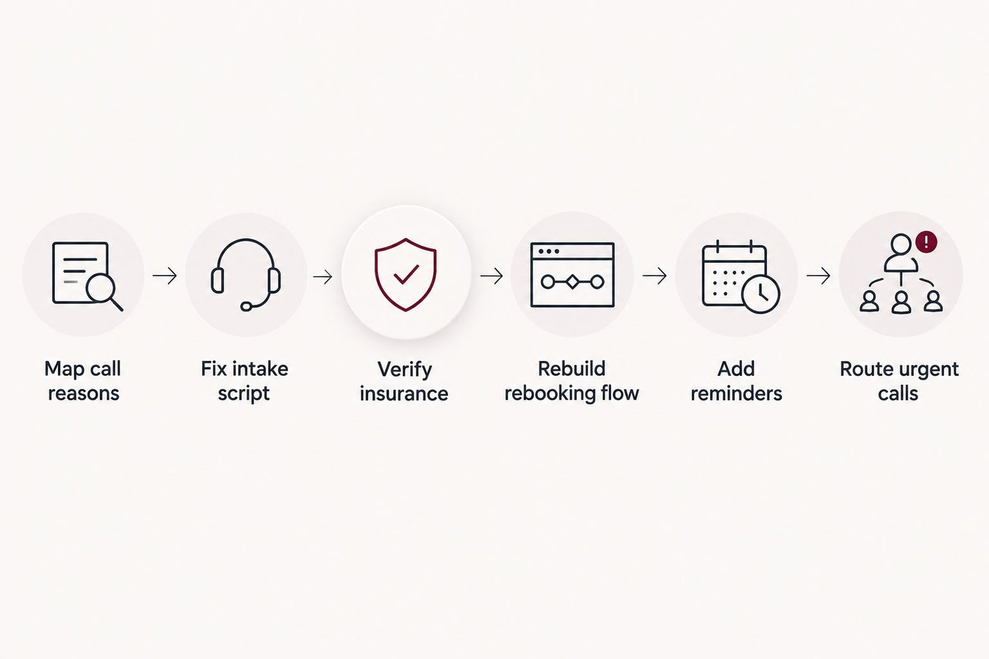 Six-step sequence for setting up an AI receptionist workflow at a speech therapy clinic