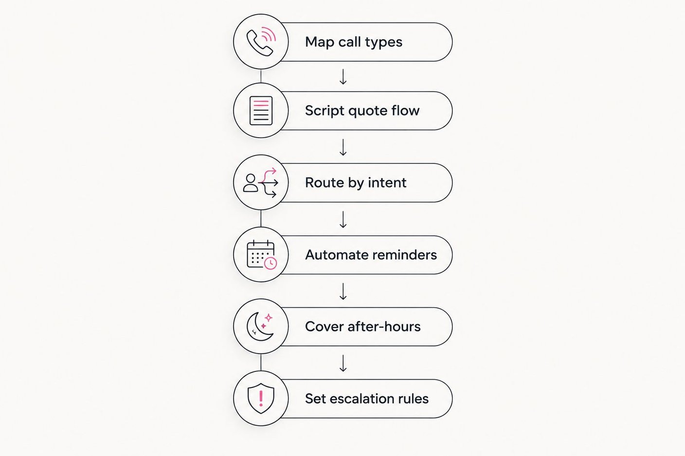 Six-step process for deploying an AI receptionist at a charter bus company
