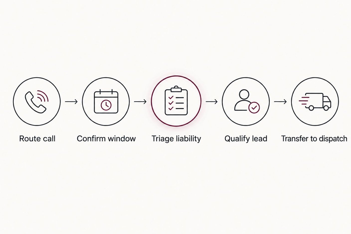 Five-step storm-day call flow from routing to dispatch transfer