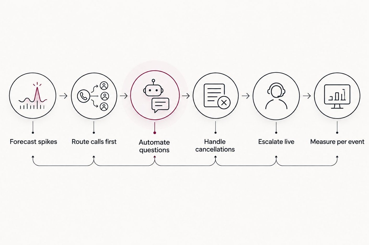 Six-step process for deploying an AI voice agent in a ticketing call center