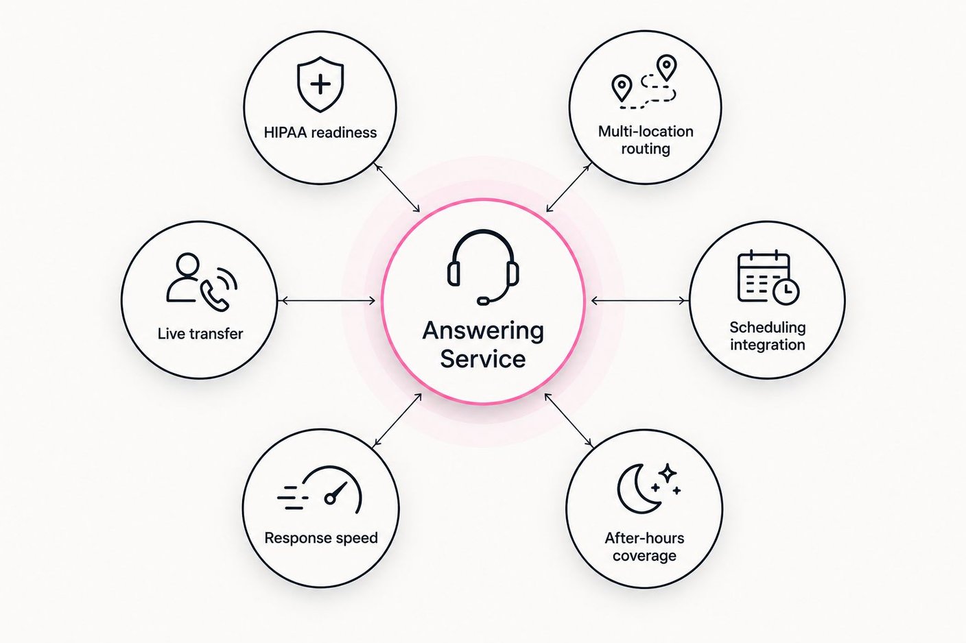 Six criteria orbiting a central hub for evaluating a medical answering service