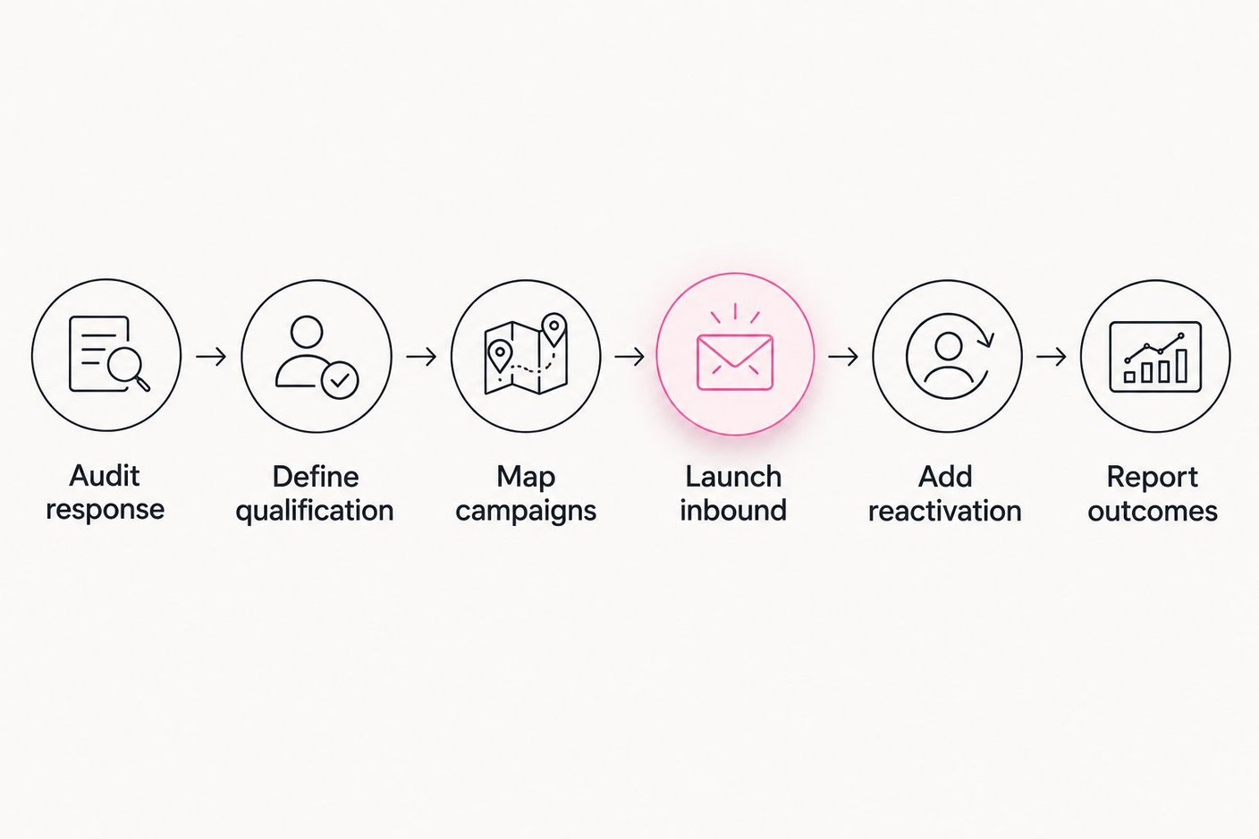 Six-step diagram for launching an agency AI SDR program