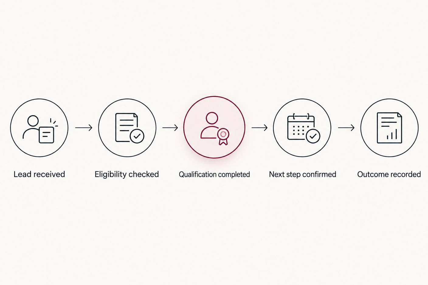 Qualification flow from lead receipt through eligibility, qualification, next step, and recorded outcome