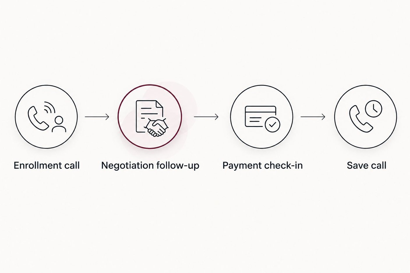 Four-step call flow from enrollment through save calls for debt settlement operations
