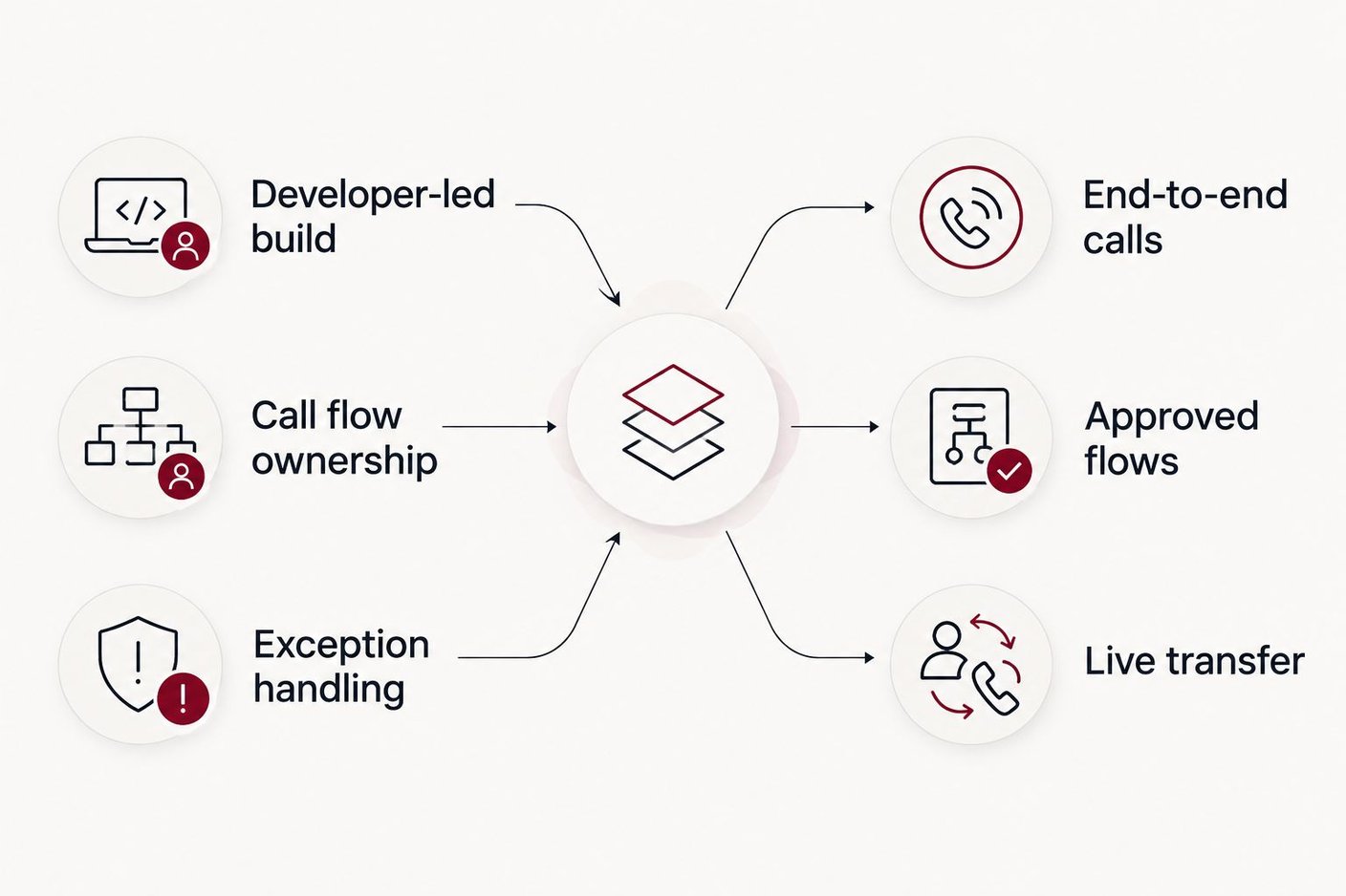 Two operating models for voice automation: building call flows or running calls end to end