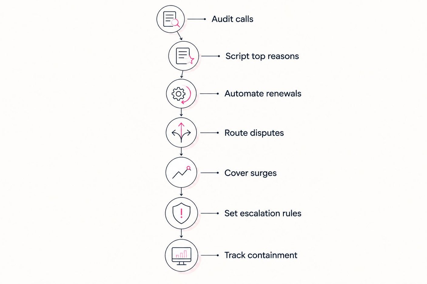 Seven-step timeline from auditing parking calls to tracking containment rate