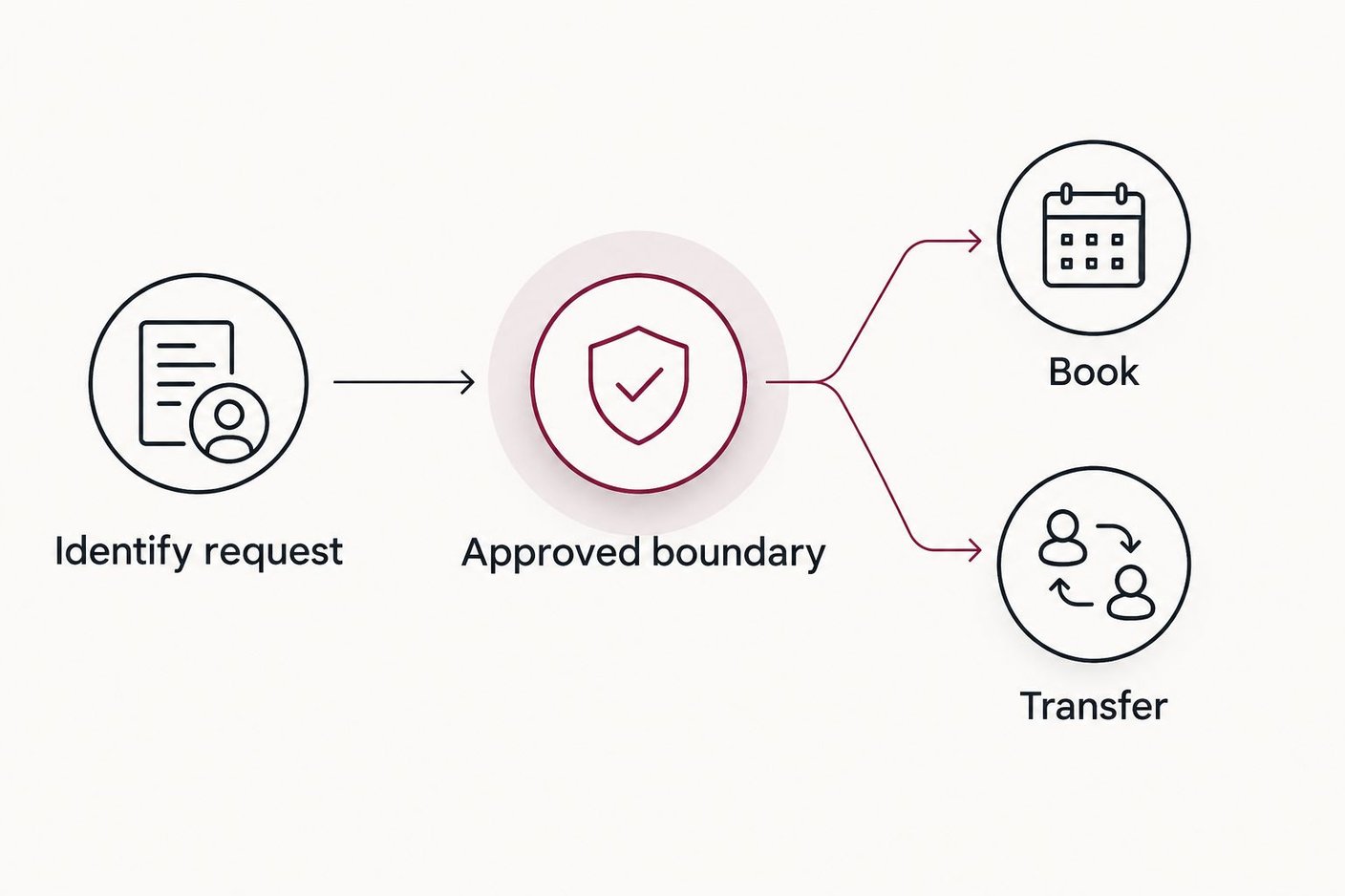 Call flow from identifying a veterinary request to booking or staff transfer