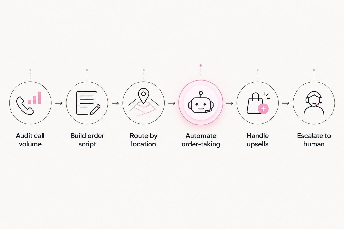 Six-step process from call audit to human escalation for restaurant phone orders