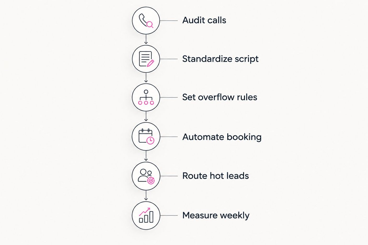Six-step process for building call handling before automating it