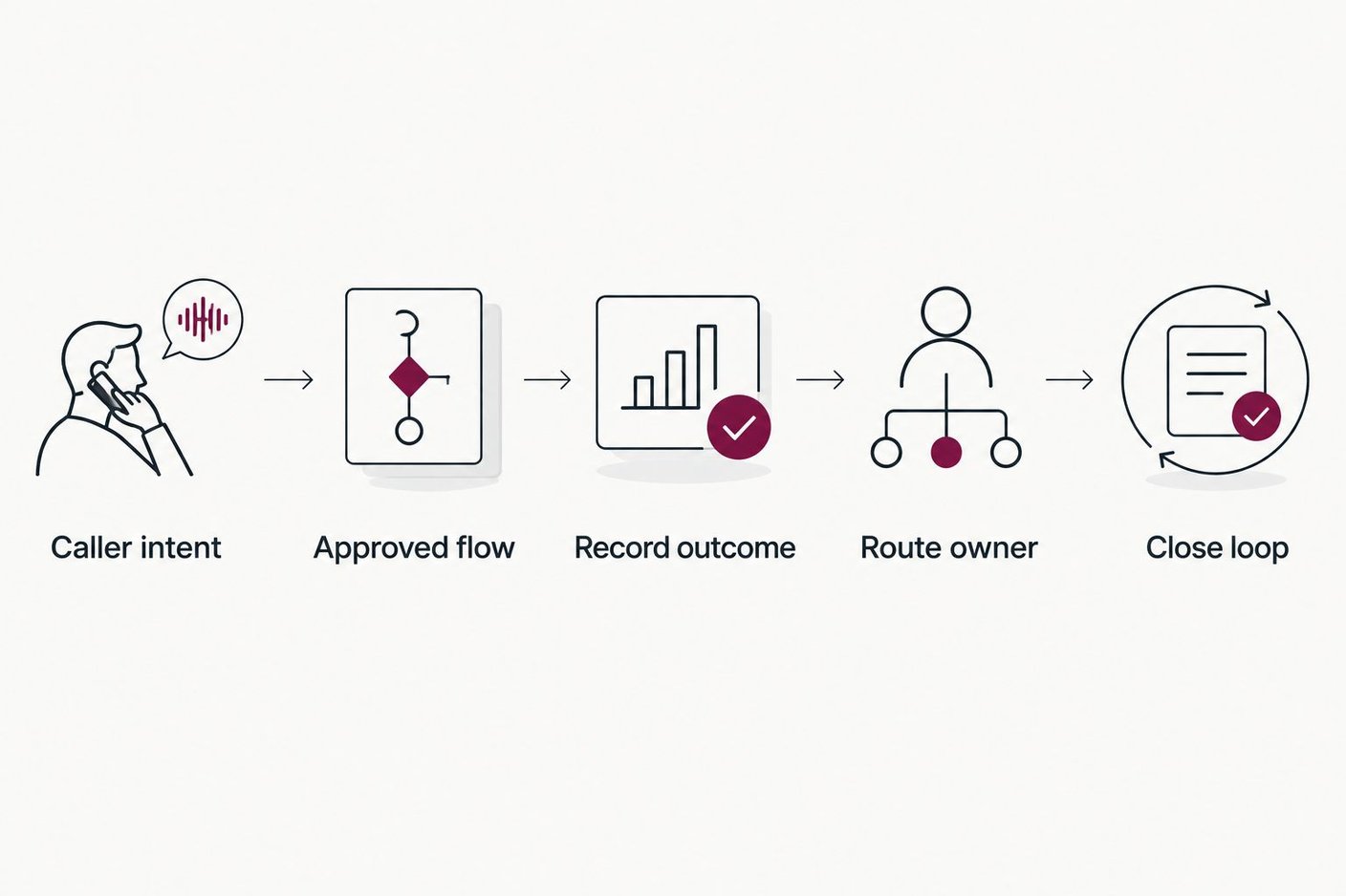Call workflow from caller intent through routing and documented closure