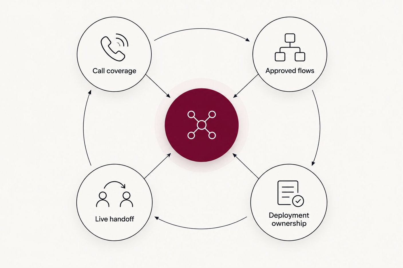 Four criteria around a central voice AI buying decision