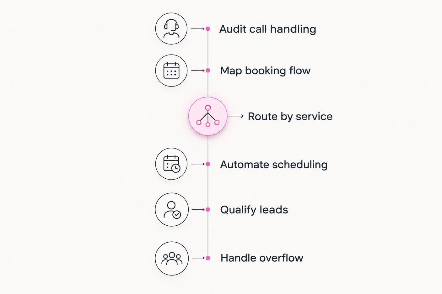 Six-step timeline for setting up phone coverage at a dog training business